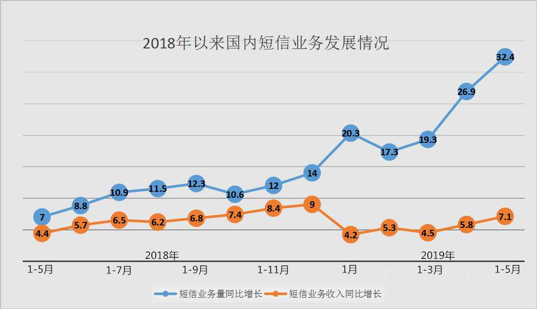 企业短信群发营销业务量和收入同比上涨